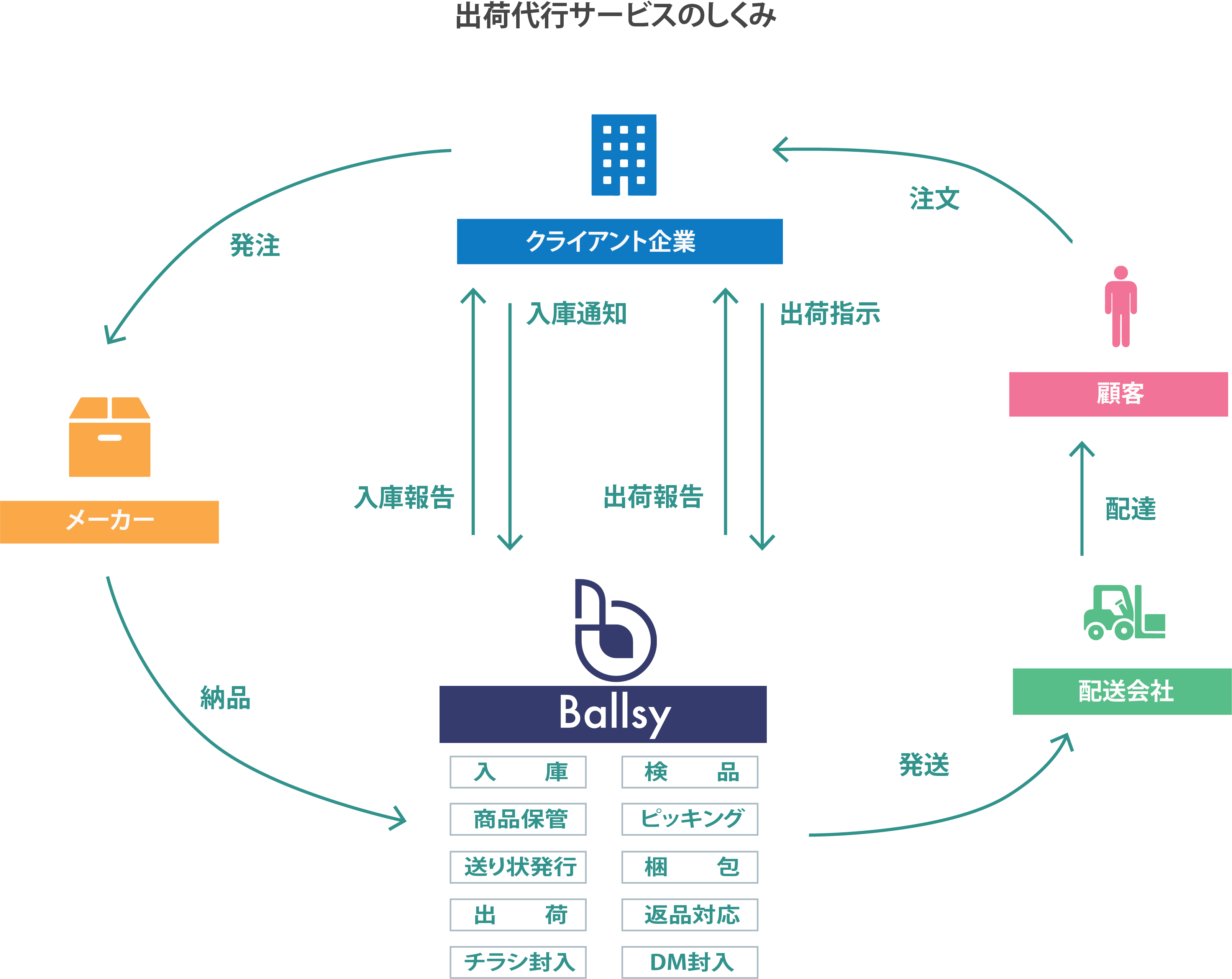 物流ソリューション